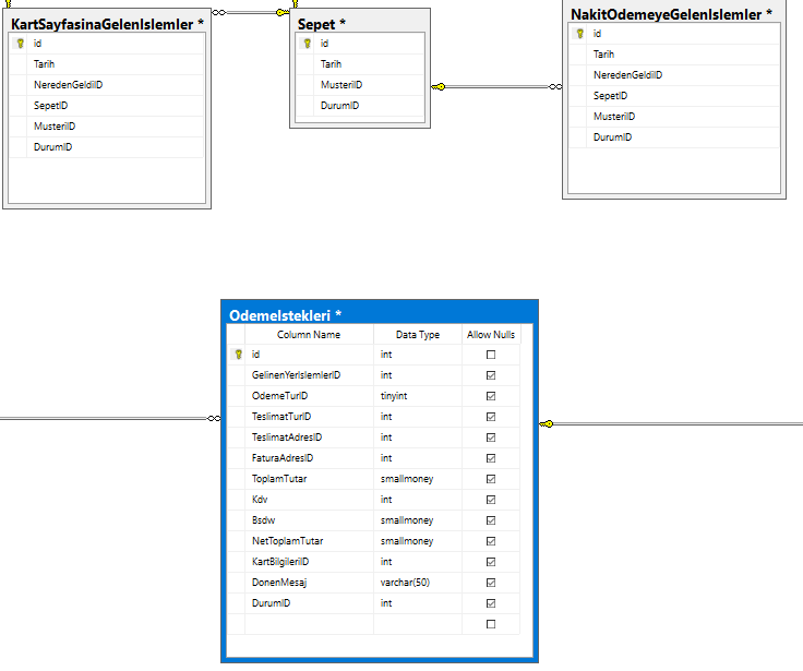 Merhaba arkadaşlar. ekte gönderdiğim resimde görüldüğü üzere veritabanı ilişkilendirmesini yapmaya çalışıyorum ama takıldım. şöyleki 2 tane ödeme yöntemi var biri kartla ödeme biride Nakit ödeme(daha sonra farklı ödeme yöntemleri ekleyebilirim diye 2 farklı tablo yaptım). birde kullanıcın ödeme isteğilerini kaydettiğim bir tablo var.(ÖdemeIstekleri tablosu) bu tabloda GelenYerIslemlerID diye bir konum birde OdemeTurID diye bir kolonum var. sıkıntı şurada nakit ve kart tablosu aynı anda bu GelenYerIslemlerID colonunu işret ediyor(foreignkey). kullanıcı örneğin bir kart işlemi yapsada nakit ödemede henüz o ID oluşmadığından OdemeIsteği kaydedilmiyor. bu konuda yardımcı olabilecek var mı? ilişki kurmam geren tabloları resimde gönderdim.