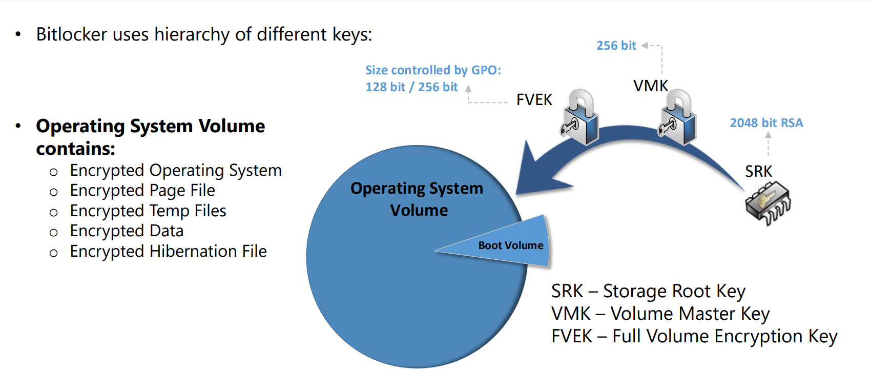 ​​Disk Encryption