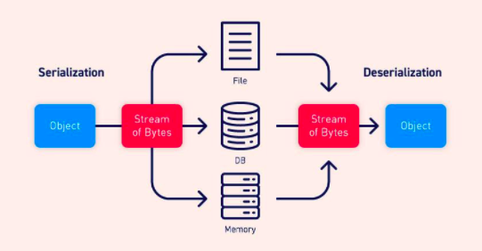 Insecure Deserialization Saldırıları