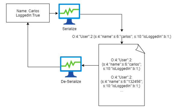 Insecure Deserialization Saldırıları