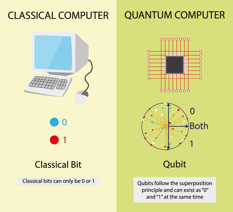 Quantum Computer